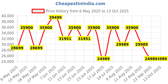 amazon.in Bose QuietComfort Ultra Bluetooth Headphones, Wireless Headphones with Spatial Audio, Over Ear Noise Cancelling Headphones with Mic, Up to 24 Hours of Battery Life, Lunar Blue - Limited Edition Color bose Price History Graph from 6 May 2025 to 13 Oct 2025