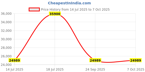 amazon.in Bose QuietComfort Ultra Bluetooth Headphones, Wireless Headphones with Spatial Audio, Over Ear Noise Cancelling with Mic, Up to 24 Hours of Playtime, Deep Plum - Limited Edition Color Price History Graph from 14 Jul 2025 to 7 Oct 2025
