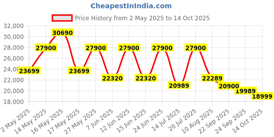amazon.in Bose QuietComfort Wireless Noise Cancelling Headphones, Bluetooth Over Ear Headphones with Up to 24 Hours of Battery Life, Sandstone - Limited Edition Color bose Price History Graph from 2 May 2025 to 14 Oct 2025
