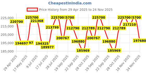 amazon.in Bose Smart Soundbar Ultra Black, Bundle Bass Module 700,Black QuietComfort Ultra Wireless Noise Cancelling Over Ear Headphones, Black Price History Graph from 29 Apr 2025 to 24 Nov 2025