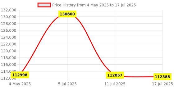 amazon.in Bose Smart Soundbar Ultra Black, Bundle New Ultra Open Earbuds with OpenAudio Technology, Black Price History Graph from 4 May 2025 to 17 Jul 2025