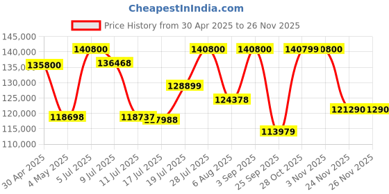 amazon.in Bose Smart Soundbar Ultra Black, Bundle QuietComfort Ultra Wireless Noise Cancelling Over Ear Headphones, Black Price History Graph from 30 Apr 2025 to 24 Nov 2025