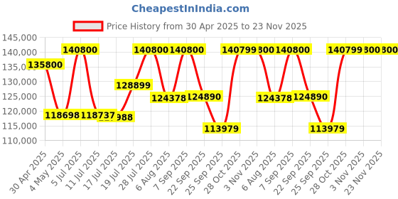 amazon.in Bose Smart Soundbar Ultra Black, Bundle QuietComfort Ultra Wireless Noise Cancelling Over Ear Headphones, White Price History Graph from 30 Apr 2025 to 22 Nov 2025