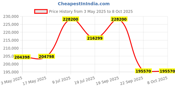 amazon.in Bose Smart Soundbar Ultra Black, Bundle With Bass Module 700 and Surround Speakers Price History Graph from 3 May 2025 to 7 Oct 2025