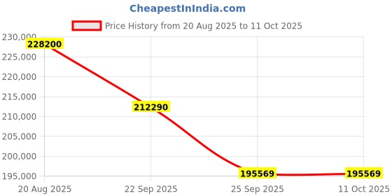 amazon.in Bose Smart Soundbar Ultra White, Bundle Bass Module 700 White Surround Speakers White Price History Graph from 20 Aug 2025 to 10 Oct 2025
