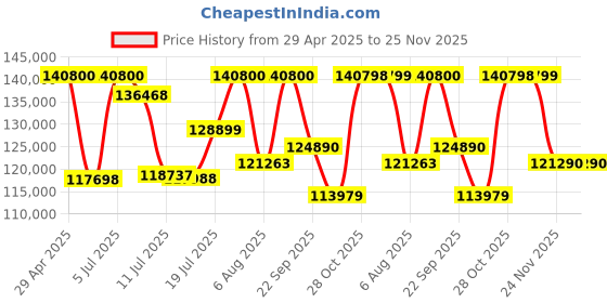 amazon.in Bose Smart Soundbar Ultra White, Bundle QuietComfort Ultra Wireless Noise Cancelling Over Ear Headphones, Black Price History Graph from 29 Apr 2025 to 25 Nov 2025