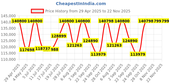 amazon.in Bose Smart Soundbar Ultra White, Bundle QuietComfort Ultra Wireless Noise Cancelling Over Ear Headphones, White Price History Graph from 29 Apr 2025 to 22 Nov 2025