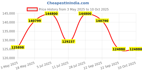 amazon.in Bose Smart Wi-Fi Soundbar Ultra Black, Bundle Bass Module 500,Black. Price History Graph from 3 May 2025 to 10 Oct 2025