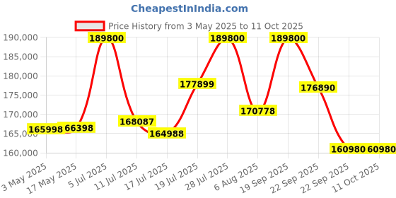amazon.in Bose Smart Wi-Fi Soundbar Ultra Black, Bundle Bass Module 700,Black. Price History Graph from 3 May 2025 to 10 Oct 2025