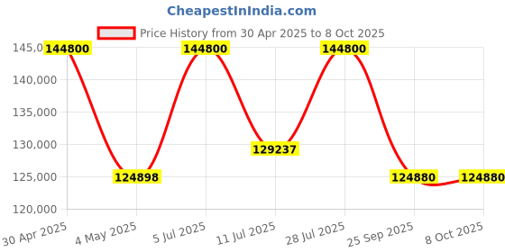 amazon.in Bose Smart Wi-Fi Soundbar Ultra White, Bundle Bass Module 500,Black. Price History Graph from 30 Apr 2025 to 8 Oct 2025