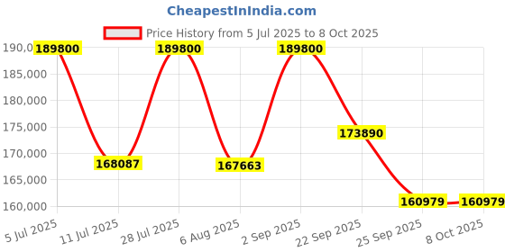 amazon.in Bose Smart Wi-Fi Soundbar Ultra White, Bundle Bass Module 700 White Price History Graph from 5 Jul 2025 to 7 Oct 2025
