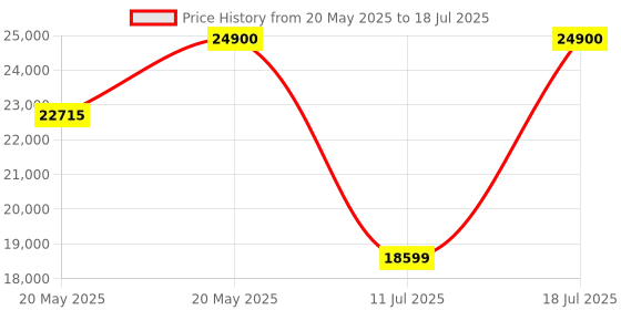 amazon.in Bose SoundLink Revolve (Series II), Portable Bluetooth Speaker with 360° Sound,13 Hours of Battery Life,Water & Dust Resistant, Luxe Silver Price History Graph from 20 May 2025 to 11 Jul 2025
