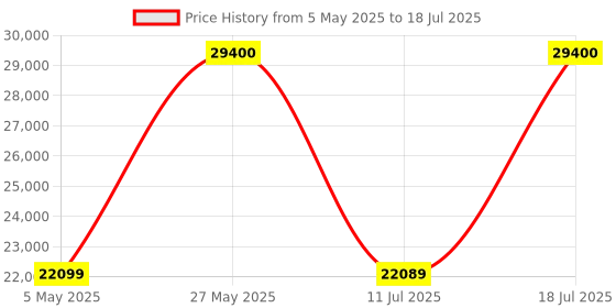 amazon.in Bose SoundLink Revolve+(Series II) Portable and Long-Lasting Bluetooth Speaker with 360° Wireless Surround Sound, 17 Hours of Battery Life, Water and Dust Resistant (Triple Black) bose Price History Graph from 5 May 2025 to 11 Jul 2025