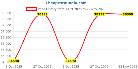 amazon.in Bose Surround Speakers, Black bose Price History Graph from 1 Oct 2025 to 22 Nov 2025