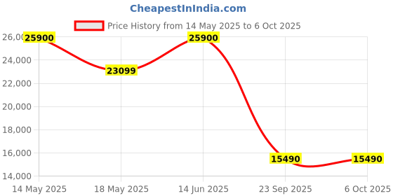 amazon.in Bose Ultra Open Earbuds, Immersive Audio Open Ear, Clip-On for Comfort, Running With OpenAudio for Awareness, Up to 48 Hours Battery Life, Diamond - 60th Anniversary Edition bose Price History Graph from 14 May 2025 to 5 Oct 2025