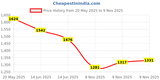 amazon.in Boseen Mic Stand Extension Tube, 5/8" Female to 5/8" Male Microphone Extension Pipe for Desk Stands & Arm Stand Price History Graph from 20 May 2025 to 9 Nov 2025