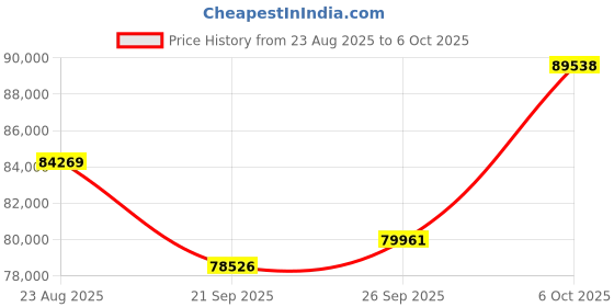 amazon.in BOSGAME eGPU Graphic Card Dock Expansion, AMD Radeon RX 7600M 8GB GDDR6,Oculink,Thunderbolt 3 for Laptop Mini PC Game Console Price History Graph from 23 Aug 2025 to 6 Oct 2025