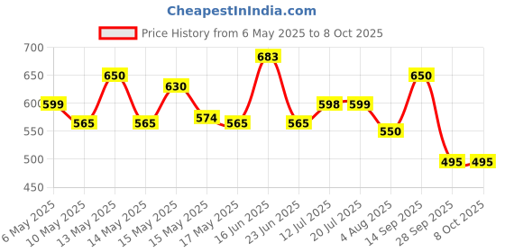 amazon.in BOSGEOT 2" Caster Wheels, Heavy Duty Casters with Brake Set of 4, Locking Casters with 360 Degree No Noise Polyurethane (PU) Wheels, Swivel Plate Castors Pack of 4 Price History Graph from 6 May 2025 to 8 Oct 2025