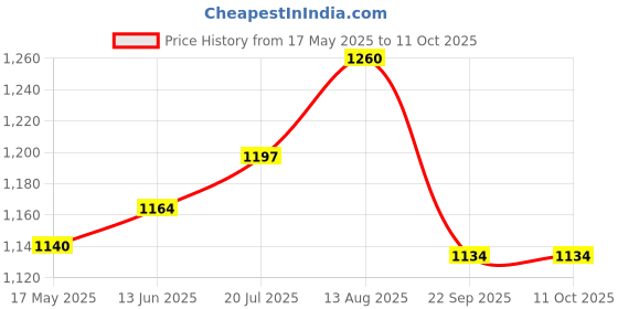 amazon.in bosgeot 75mm Castor Wheels, Heavy Duty Castor Wheels Set of 4, Swivel Plate Caster Wheels with Brakes, Safety Locking and No Noise Polyurethane (PU) Castors, 3" Casters for Furniture Workbench Trolley bosgeot Price History Graph from 17 May 2025 to 11 Oct 2025