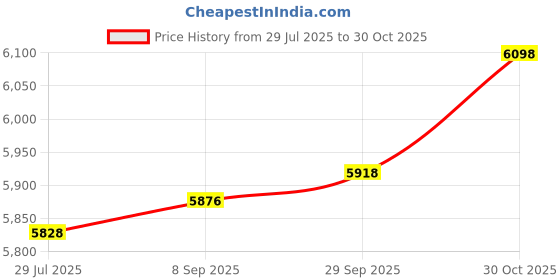 amazon.in Bosh Chemical Vanish Pool & Spa Stain Remover (2LBS)- Natural Safe Citrus Based, Works Excellent on Vinyl, Fiberglass, and Metals, Removes Rust and Other Tough Stains Price History Graph from 29 Jul 2025 to 30 Oct 2025