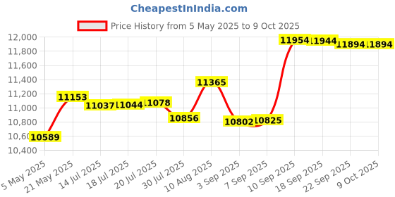 amazon.in Boshen Soccer Goal Net Football Polyethylene Training Post Nets 12 X 6Ft (24 8Ft) Price History Graph from 5 May 2025 to 8 Oct 2025