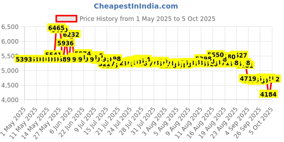amazon.in Boshen Soccer Goal Net Football Polyethylene Training Post Nets Full Size - 6 X 4Ft Price History Graph from 1 May 2025 to 5 Oct 2025