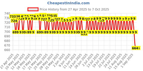 amazon.in BOSI Leaf Easy Growing Microgreen with Growing Instruction Untreated Seeds - Grow Your Own Super Salad (Combo Seed Pack of 12 Varieties 300G) bosi leaf Price History Graph from 27 Apr 2025 to 7 Oct 2025