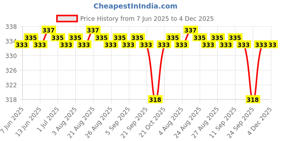 amazon.in BOSI Leaf | 4 Variety of Microgreens Sprouting Seeds: Alfalfa, Clover, Radish, Fenugreek | Grow Your Own Super Salad | 100g x 4 Price History Graph from 7 Jun 2025 to 4 Dec 2025