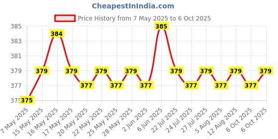 amazon.in BOSI Leaf | Broccoli Seeds for Sprouting |50grams (approx 48K+ seeds) | Non GMO and Untreated Seeds Price History Graph from 7 May 2025 to 6 Oct 2025