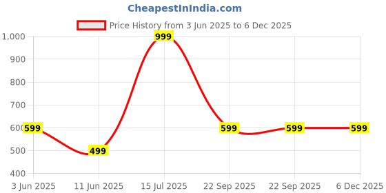 amazon.in bosig bosig® Boxing Sandbag, Stable and Sturdy Easy to Carry Punching Bag, for Adults and Children Pressure Relief Toy Good Exercise Tool Outdoor Indoor bosig Price History Graph from 3 Jun 2025 to 6 Dec 2025