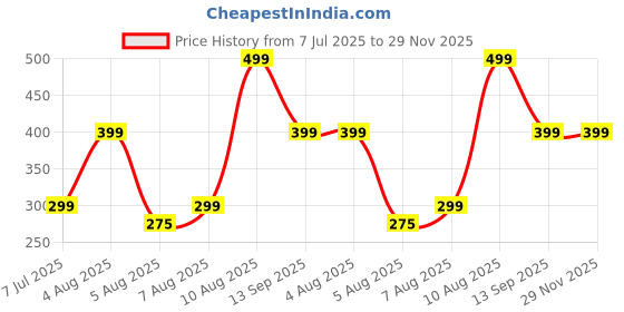 amazon.in bosig bosig® Inflatable Camping Cushion, Ultralight Inflatable Pillow for Beach, Inflatable Neck Cushion, Compressible Compact Ergonomic Travel Pillow, Beach Cushion, Cushion for Outdoor, Camping, Hiking bosig Price History Graph from 7 Jul 2025 to 29 Nov 2025