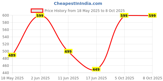 amazon.in bosig bosig® Slide Bucket Lid Mouse Rat Trap with Ramp, Flip Auto Reset Multi Catch for Indoor Outdoor | Rat Trap Catcher Humane and Safe for Mice. bosig Price History Graph from 18 May 2025 to 7 Oct 2025