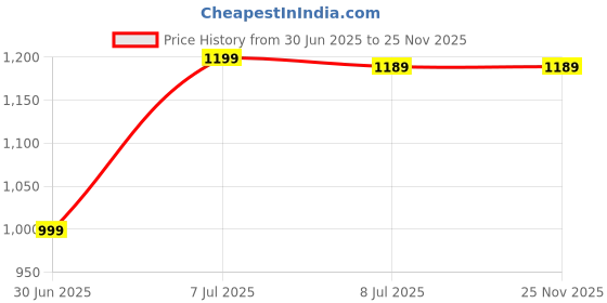amazon.in bosig Solar Torch Light High Power Long Distance Rechargeable 7 Modes Emergency Tool with Window Breaker Seat Belt Cutter Compass for Camping Hiking (Black), Metal Price History Graph from 30 Jun 2025 to 25 Nov 2025