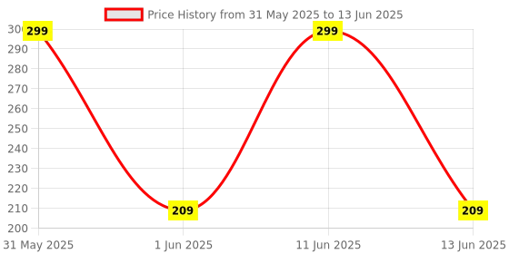 amazon.in bosig bosig® Battery Tester Universal Battery Checker for AA AAA C D 9V 1.5V Button Cell Batteries bosig Price History Graph from 31 May 2025 to 13 Jun 2025