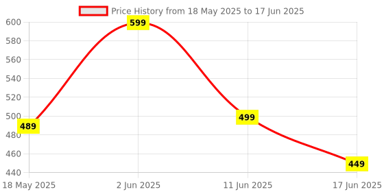 amazon.in bosig bosig® Slide Bucket Lid Mouse Rat Trap with Ramp, Flip Auto Reset Multi Catch for Indoor Outdoor | Rat Trap Catcher Humane and Safe for Mice. bosig Price History Graph from 18 May 2025 to 17 Jun 2025