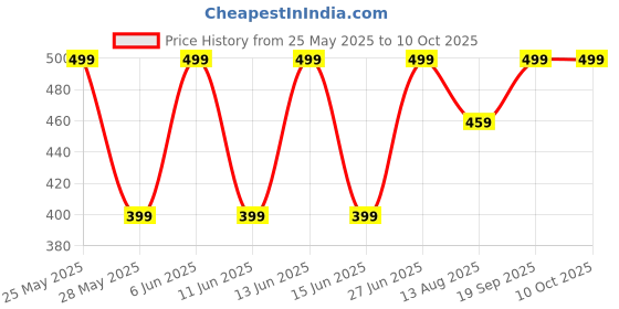 amazon.in bosig® Water Proof Plastic Box with Bell Switch and Socket gaurd Use in roof top Wall Mount Three Phase IP55 Bell Switch Outdoor Bell Switch | electrical bell switch | Bell switch for home Price History Graph from 25 May 2025 to 9 Oct 2025