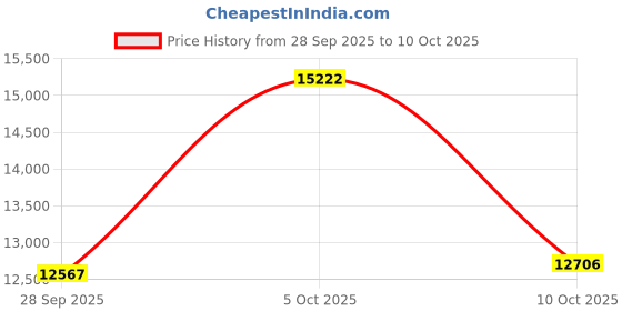 amazon.in BOSII H4 Laptop Screen Extension - 8 in 1 HUB with Dual HDMI Extended, 2 HDMI(4K @60Hz),3 USB A&C 3.0 Ports Hub for Dell/HP/Lenovo Price History Graph from 28 Sep 2025 to 10 Oct 2025