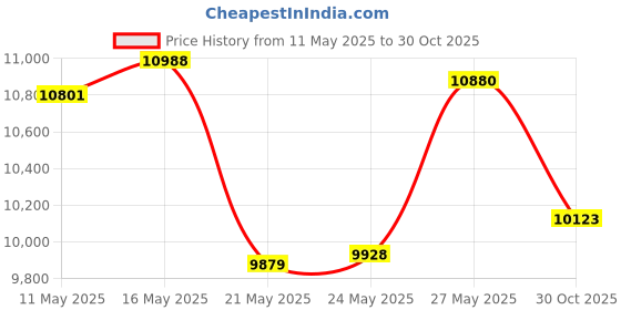 amazon.in Bosmere C805 61"H Medium Fountain Cover Price History Graph from 11 May 2025 to 30 Oct 2025