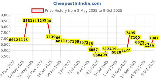 amazon.in Bosmere Kozy Coats Water Filled Garden Teepee, 6-Pack Price History Graph from 2 May 2025 to 9 Oct 2025