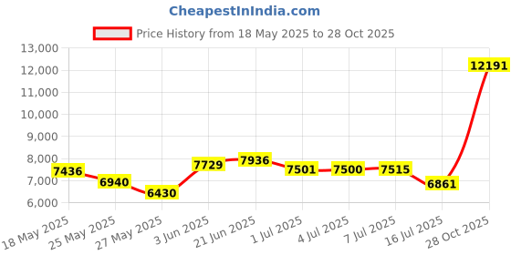 amazon.in Bosmere M250LVC Border Protection Edging Weed Mat, 10' x 9" Wide, Natural Price History Graph from 18 May 2025 to 28 Oct 2025