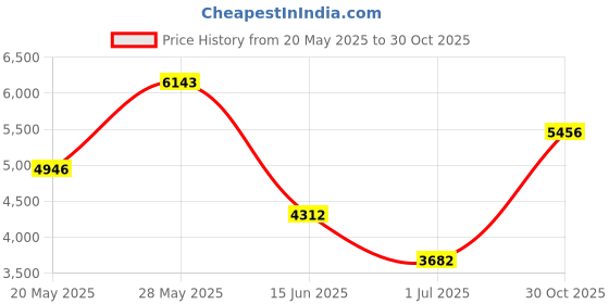 amazon.in Bosmere Tree Protection Weed Mats, 18", 3-Pack Price History Graph from 20 May 2025 to 30 Oct 2025