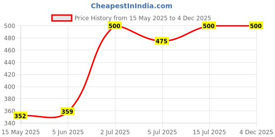 amazon.in Bosney 6 Wheel Moving Castor Wheels, 20 mm Wheel Caster for Furniture Table Trolley (175 kg Load Capacity) Pack of 4 bosney Price History Graph from 15 May 2025 to 4 Dec 2025