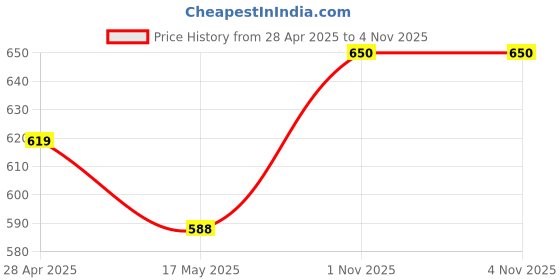 amazon.in Bosney Computer Accessories Product Keyboard Channel/Keyboard Channel/ 350 MM ZINC Finish (Keyboard Channel 1 Pcs) Price History Graph from 28 Apr 2025 to 4 Nov 2025