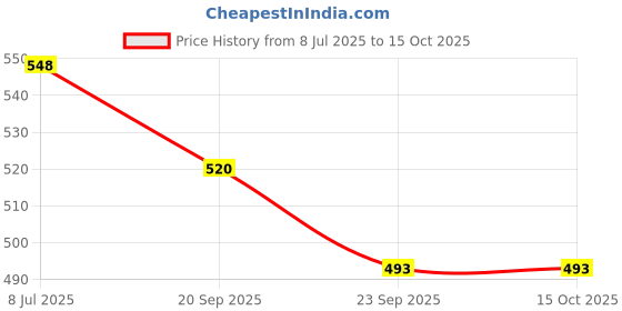 amazon.in Bosney CPU Trolley (Metal CPU Heavy) Price History Graph from 8 Jul 2025 to 15 Oct 2025