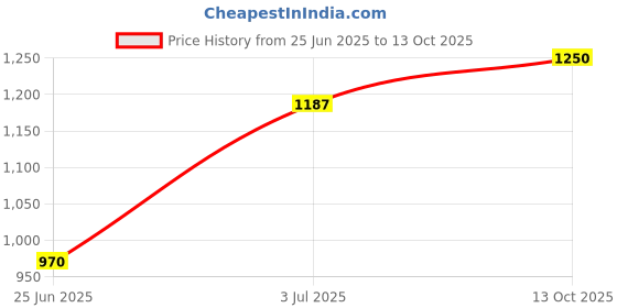 amazon.in Bosney CPU Trolley (Metal Small Size CPU) Price History Graph from 25 Jun 2025 to 13 Oct 2025
