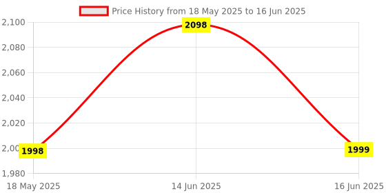 amazon.in Bosney CPU Trolley/CPU Trolley Metal/CPU Trolley with Wheels/CPU Trolley Stand (Pack of 15) Price History Graph from 18 May 2025 to 16 Jun 2025