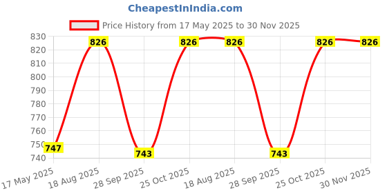 amazon.in Bosney Gate Hooks and Eyes - Stainless Steel for Doors, Windows and Gates (Size 2, 25) Price History Graph from 17 May 2025 to 29 Nov 2025