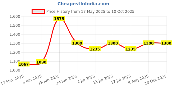amazon.in bosney High Grade Metal Tool Box for Tools/Tool Kit Box for Home and Garage/Tool Box Without Tools-3 Compartment Orange bosney Price History Graph from 17 May 2025 to 9 Oct 2025