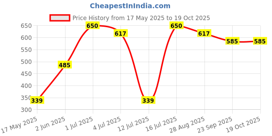 amazon.in Bosney Keyboard Telescopic Channel/Keyboard Channel/27 MM ZINC Finish bosney Price History Graph from 17 May 2025 to 17 Oct 2025