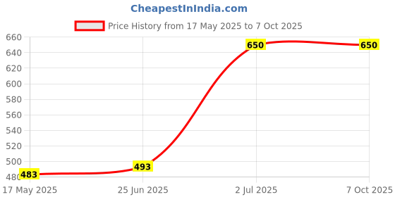 amazon.in Bosney Keyboard Tray Channel/Channel for Keyboard Support/Black 350 MM (Pack of 1) Price History Graph from 17 May 2025 to 7 Oct 2025